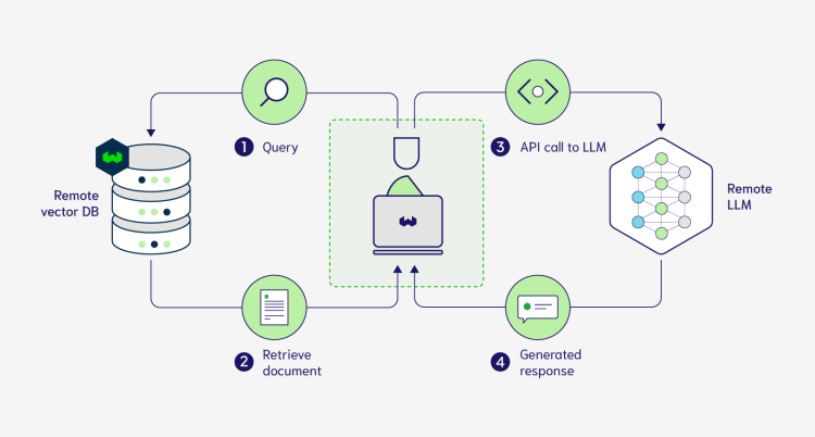 The New Breakthrough of RAG: Block-Attention Mechanism for Ultra-Low Latency Retrieval Enhancement